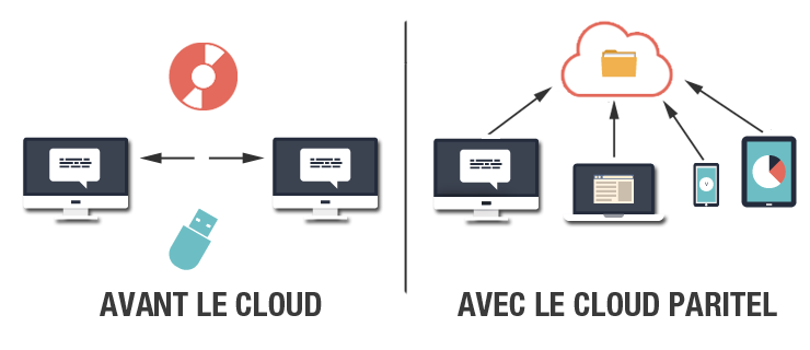 Le Cloud depuis n'importe où sur tous les écrans