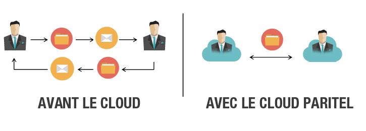 Collaboration dans le Cloud