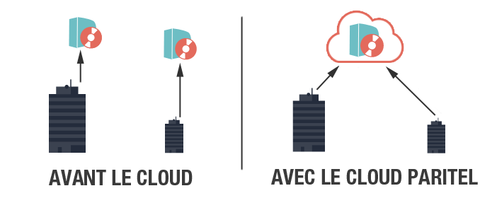 Le Cloud Paritel pour tous