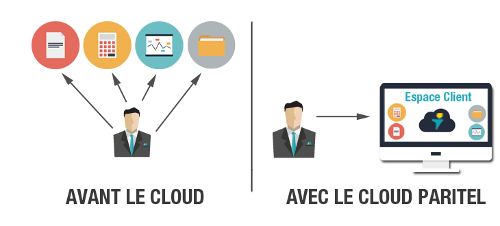 Tout le Cloud Paritel depuis l'Espace Client