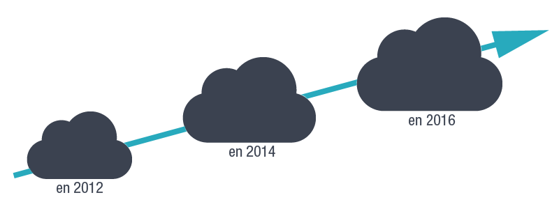 Généralisation du Cloud dans les TPE PME