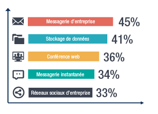 Application Cloud dans les TPE PME