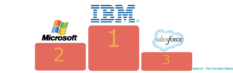 IBM le meilleur Social Cloud